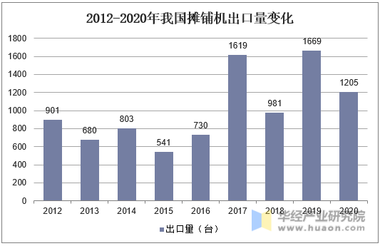 2012-2020年我国摊铺机出口量变化