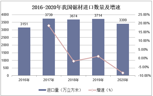 2016-2020年我国锯材进口数量及增速