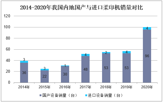 2014-2020年我国内地国产与进口柔印机销量对比