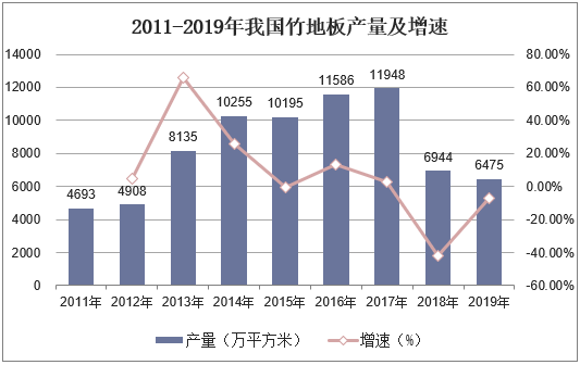 2011-2019年我国竹地板产量及增速