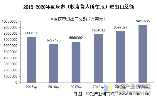 2015-2020年重庆市（收发货人所在地）进出口总额