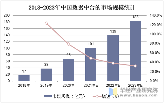 2018-2023年中国数据中台的市场规模统计