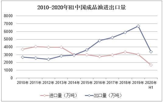 2010-2020年H1中国成品油进出口量