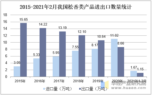 2015-2021年2月我国松香类产品进出口数量统计