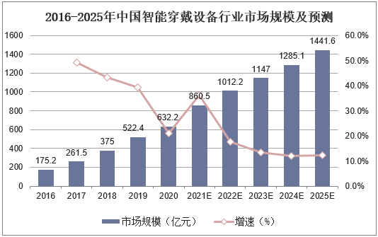 2016-2025年中国智能穿戴设备行业市场规模及预测