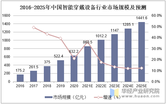 2016-2025年中国智能穿戴设备行业市场规模及预测