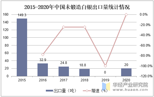 2015-2020年中国未锻造白银出口量统计情况