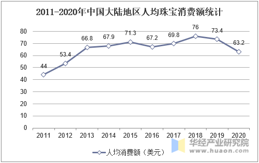 2011-2020年中国大陆地区人均珠宝消费额统计