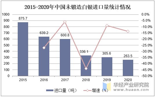 2015-2020年中国未锻造白银进口量统计情况
