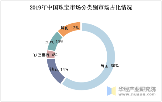 2019年中国珠宝市场分类别市场占比情况
