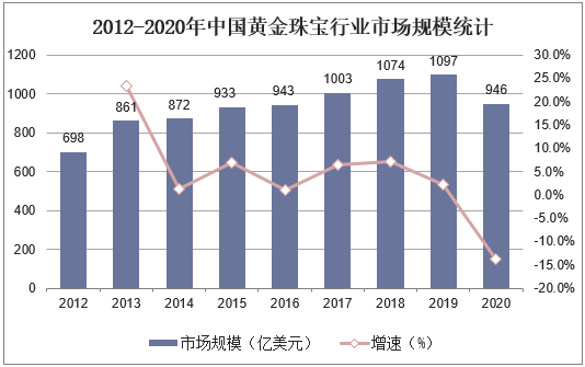 2012-2020年中国黄金珠宝行业市场规模统计