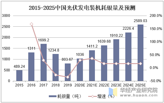 2015-2025中国光伏发电装机耗银量及预测