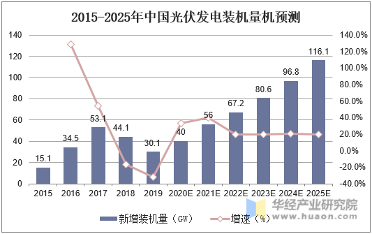 2015-2025年中国光伏发电装机量机预测
