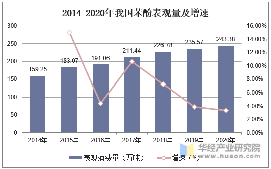 2014-2020年我国苯酚表观量及增速