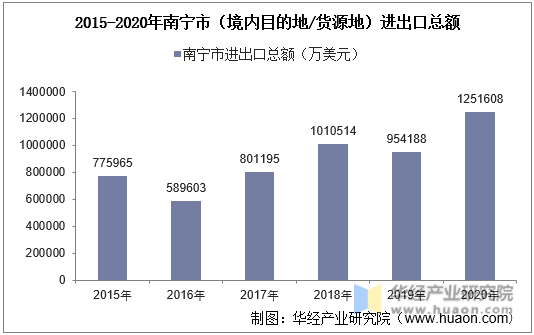 2015-2020年南宁市（境内目的地/货源地）进出口总额