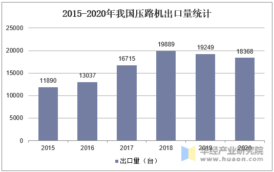 2015-2020年我国压路机出口量统计