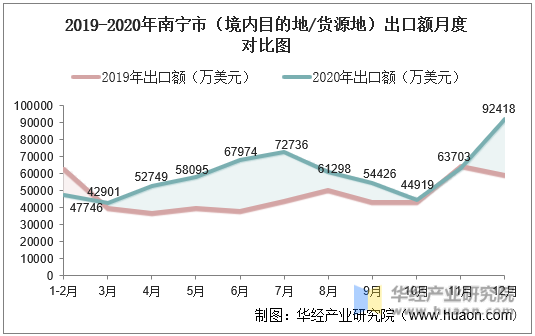 2019-2020年南宁市（境内目的地/货源地）出口额月度对比图