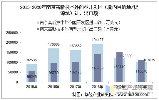 2015-2020年南京高新技术外向型开发区（境内目的地/货源地）进、出口额