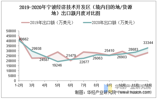 2019-2020年宁波经济技术开发区（境内目的地/货源地）出口额月度对比图