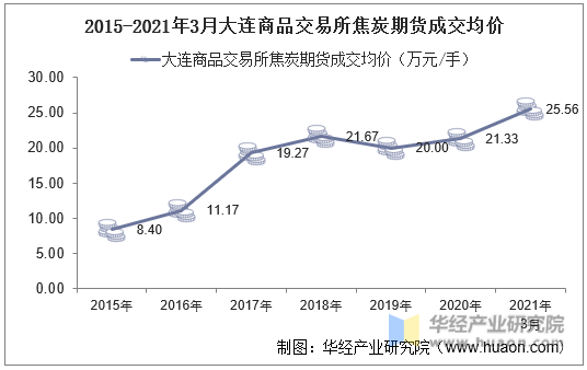 2015-2021年3月大连商品交易所焦炭期货成交均价