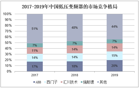 2017-2019年中国低压变频器的市场竞争格局