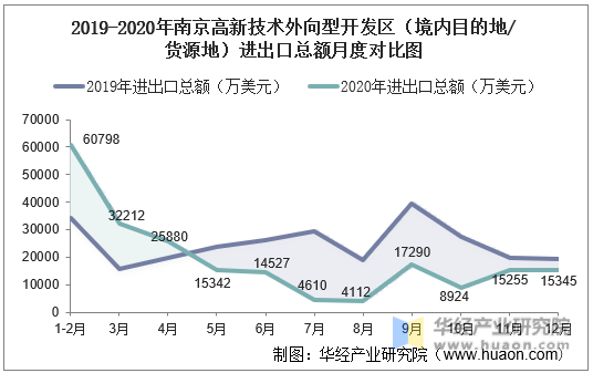 2019-2020年南京高新技术外向型开发区（境内目的地/货源地）进出口总额月度对比图