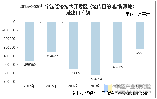 2015-2020年宁波经济技术开发区（境内目的地/货源地）进出口差额