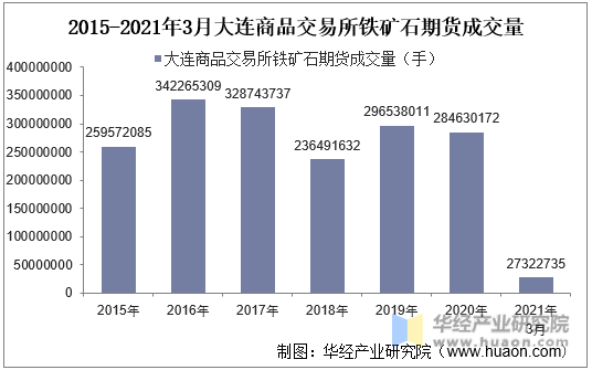 2015-2021年3月大连商品交易所铁矿石期货成交量