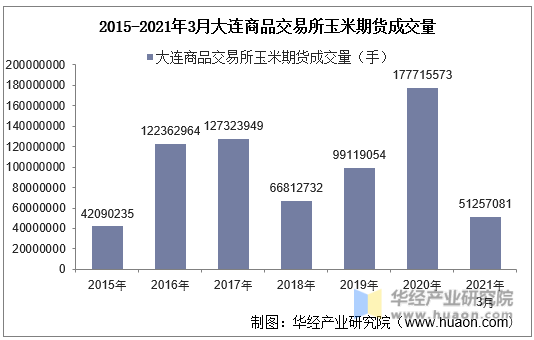 2015-2021年3月大连商品交易所玉米期货成交量