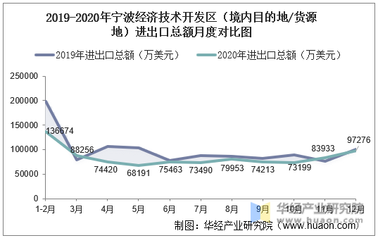 2019-2020年宁波经济技术开发区（境内目的地/货源地）进出口总额月度对比图