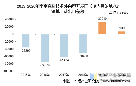 2015-2020年南京高新技术外向型开发区（境内目的地/货源地）进出口差额