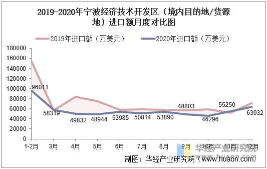 2019-2020年宁波经济技术开发区（境内目的地/货源地）进口额月度对比图