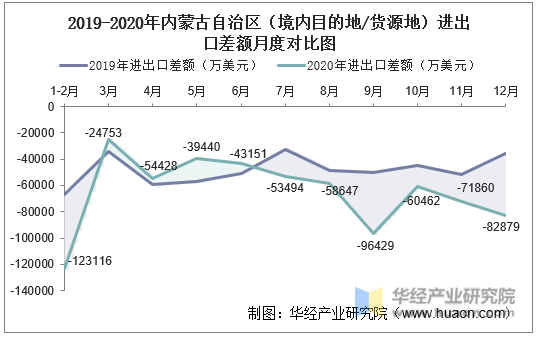 2019-2020年内蒙古自治区（境内目的地/货源地）进出口差额月度对比图