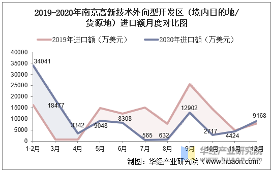 2019-2020年南京高新技术外向型开发区（境内目的地/货源地）进口额月度对比图