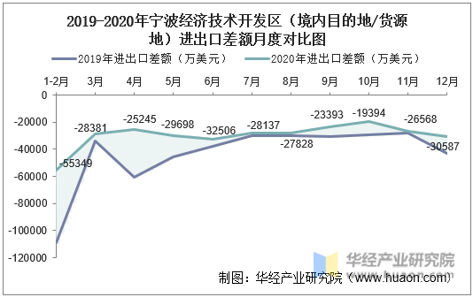2019-2020年宁波经济技术开发区（境内目的地/货源地）进出口差额月度对比图