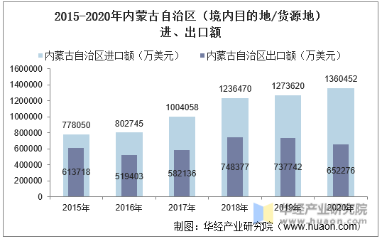 2015-2020年内蒙古自治区（境内目的地/货源地）进、出口额