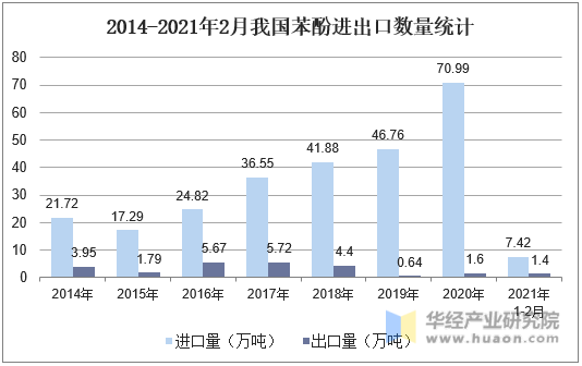 2014-2021年2月我国苯酚进出口数量统计