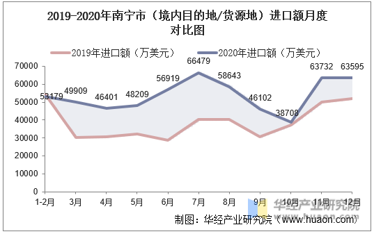 2019-2020年南宁市（境内目的地/货源地）进口额月度对比图
