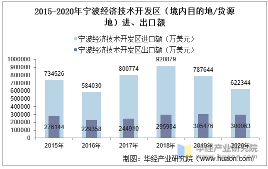 2015-2020年宁波经济技术开发区（境内目的地/货源地）进、出口额