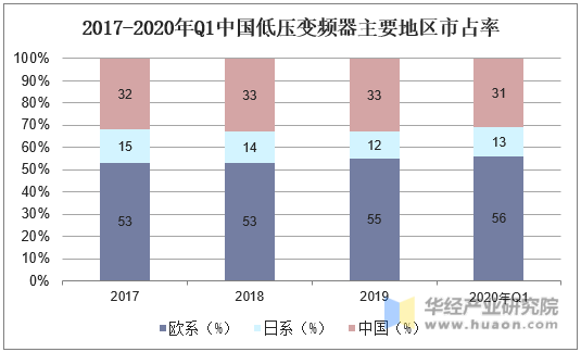 2017-2020年Q1中国低压变频器主要地区市占率