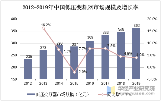 2012-2019年中国低压变频器市场规模及增长率
