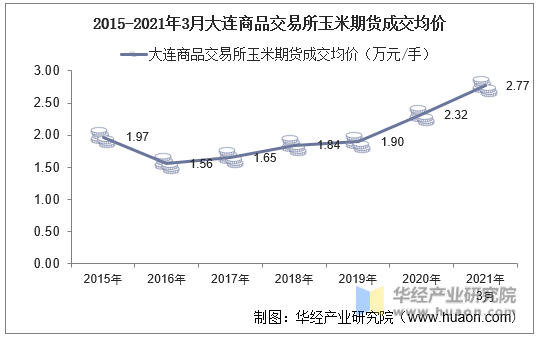 2015-2021年3月大连商品交易所玉米期货成交均价
