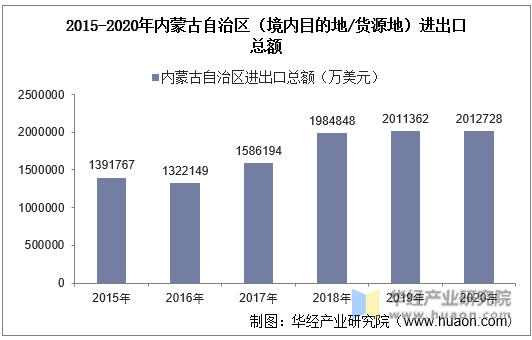 2015-2020年内蒙古自治区（境内目的地/货源地）进出口总额