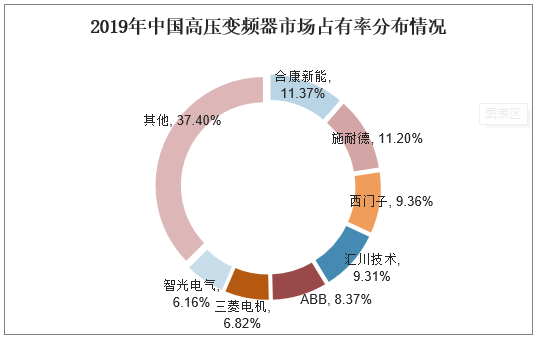 2019年中国高压变频器市场占有率分布情况