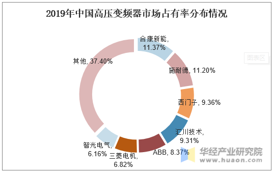 2019年中国高压变频器市场占有率分布情况