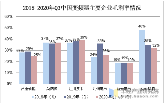 2018-2020年Q3中国变频器主要企业毛利率情况