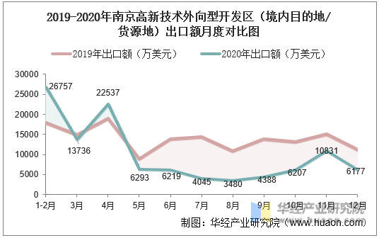 2019-2020年南京高新技术外向型开发区（境内目的地/货源地）出口额月度对比图