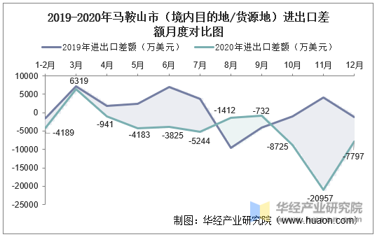 2019-2020年马鞍山市（境内目的地/货源地）进出口差额月度对比图