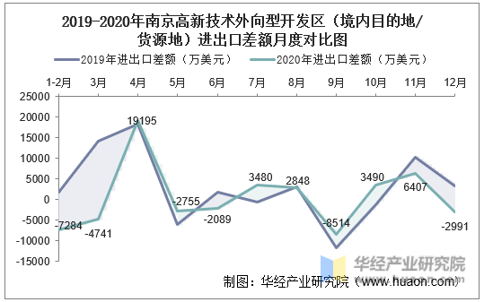 2019-2020年南京高新技术外向型开发区（境内目的地/货源地）进出口差额月度对比图