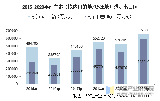 2015-2020年南宁市（境内目的地/货源地）进、出口额